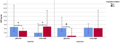 Efficacy of Sertraline Plus Placebo or Add-On Celecoxib in Major Depressive Disorder: Macrophage Migration Inhibitory Factor as a Promising Biomarker for Remission After Sertraline—Results From a Randomized Controlled Clinical Trial